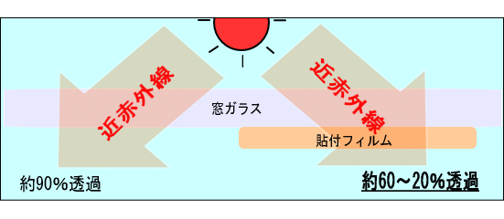 フィルムがカットする赤外線