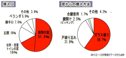 空き巣の手口