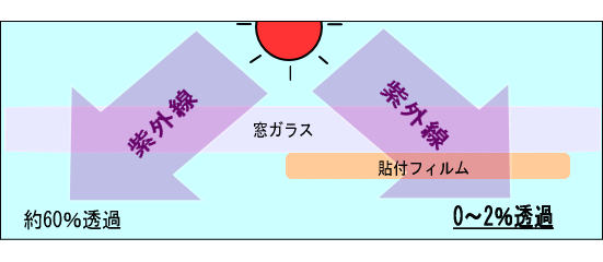 紫外線カットイメージ