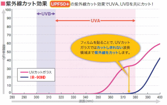 紫外線カット効果　「UPF50＋」の紫外線カット効果でUVA,UVBを共にカット！透明断熱カーフィルムを貼ることで、UVカットガラスではカットしきれない波長領域まで紫外線をカットします。