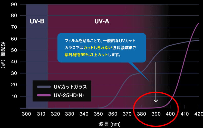 UV-25HD 紫外線カットグラフ